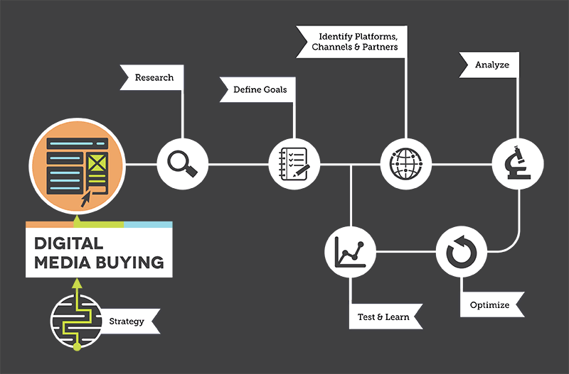 What is a Digital Media Buyer?